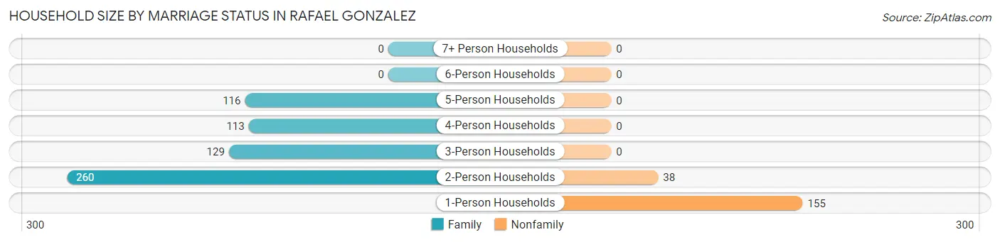 Household Size by Marriage Status in Rafael Gonzalez
