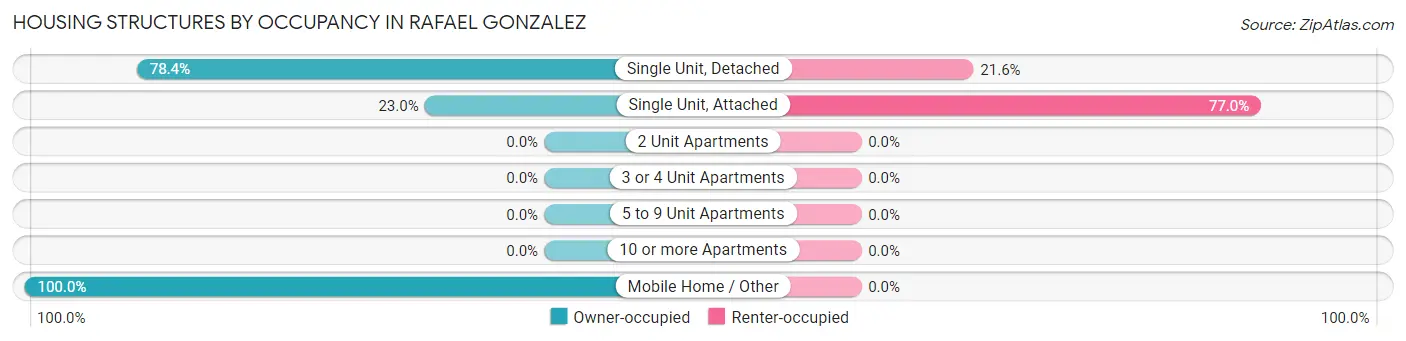 Housing Structures by Occupancy in Rafael Gonzalez