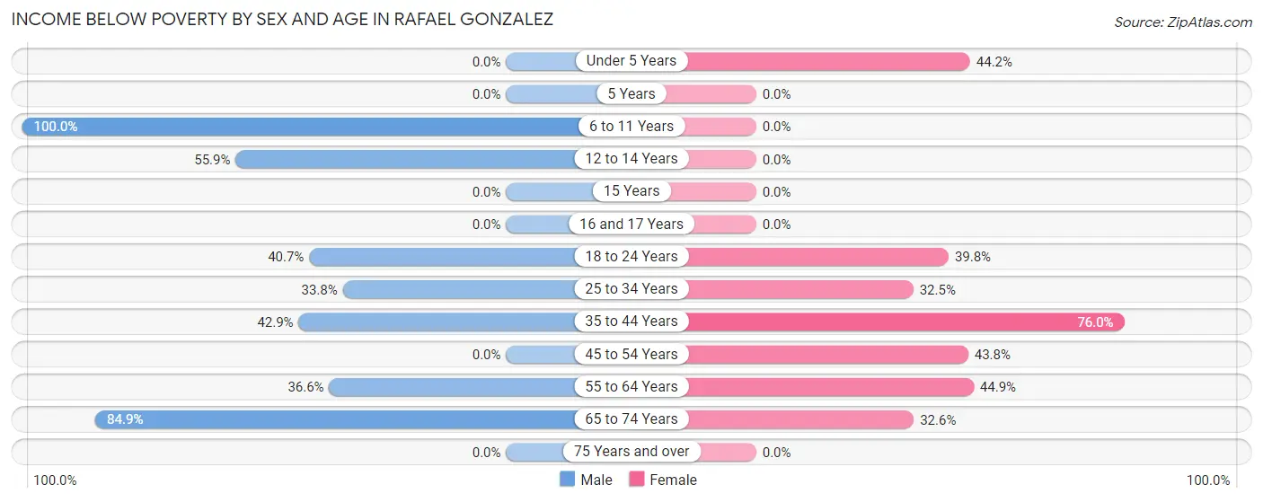 Income Below Poverty by Sex and Age in Rafael Gonzalez