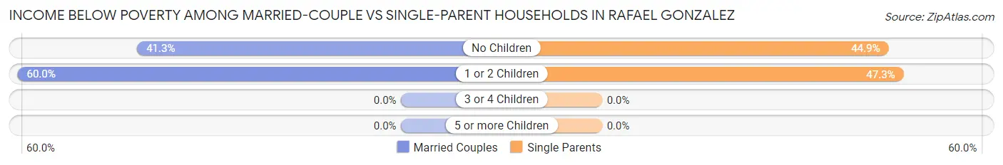 Income Below Poverty Among Married-Couple vs Single-Parent Households in Rafael Gonzalez