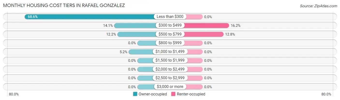 Monthly Housing Cost Tiers in Rafael Gonzalez