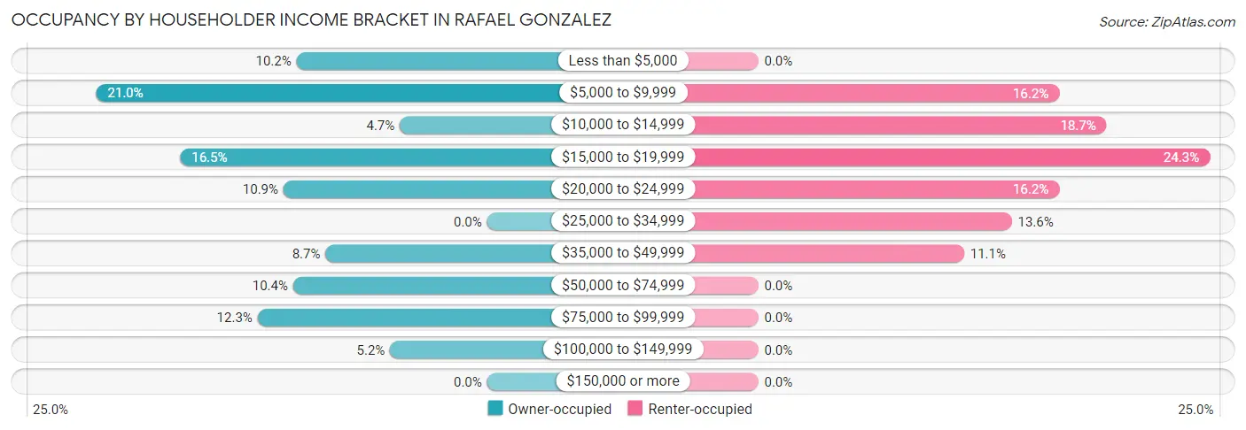 Occupancy by Householder Income Bracket in Rafael Gonzalez