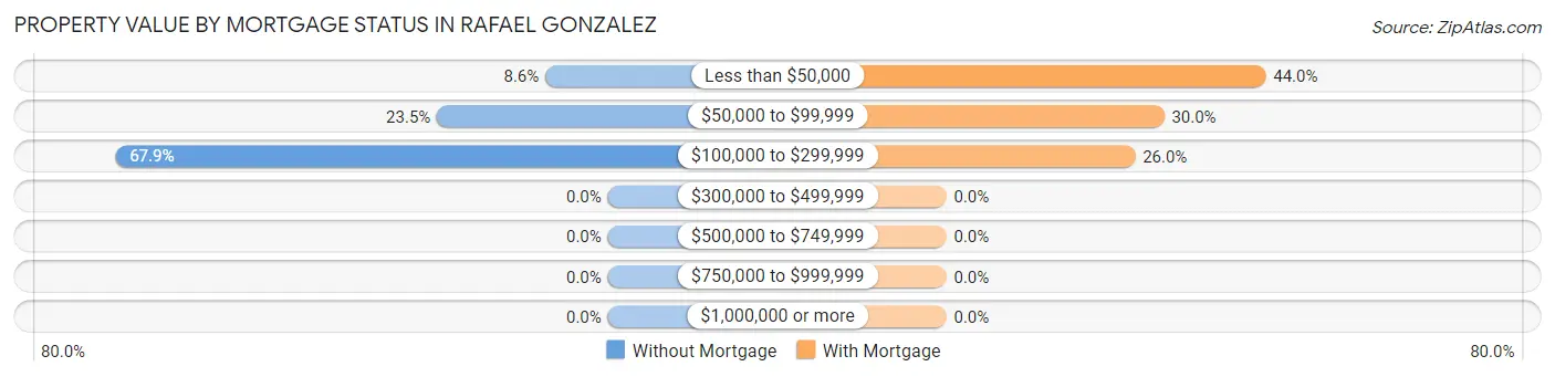 Property Value by Mortgage Status in Rafael Gonzalez