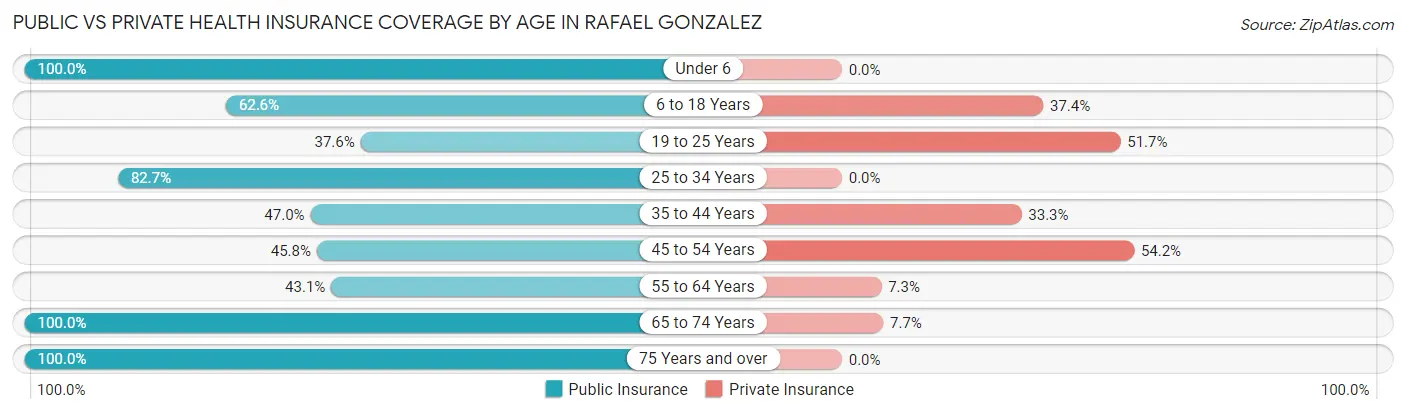 Public vs Private Health Insurance Coverage by Age in Rafael Gonzalez