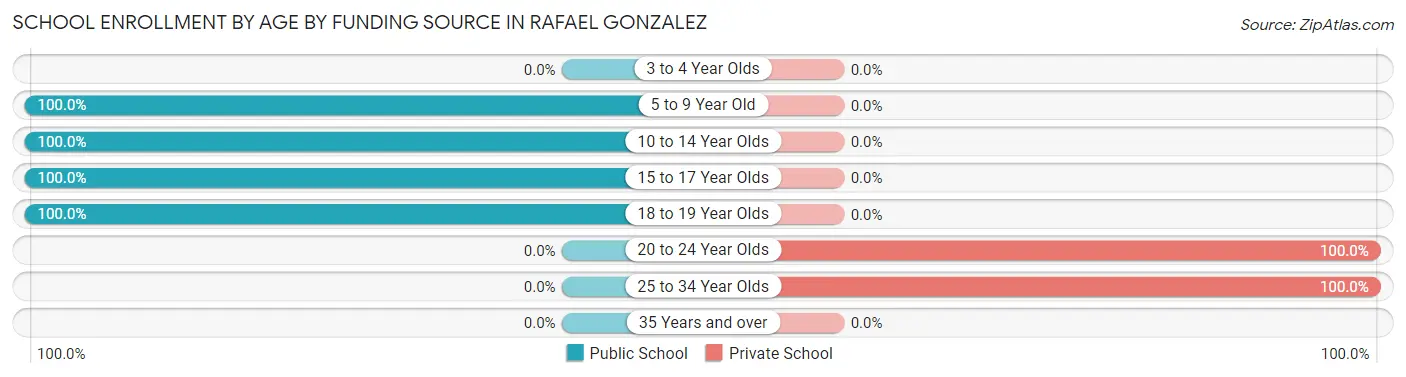 School Enrollment by Age by Funding Source in Rafael Gonzalez