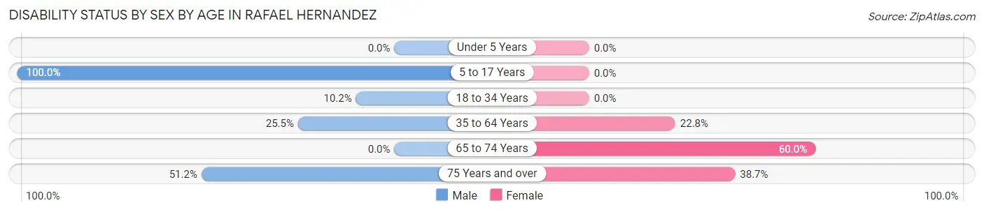 Disability Status by Sex by Age in Rafael Hernandez