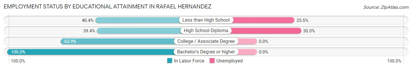 Employment Status by Educational Attainment in Rafael Hernandez