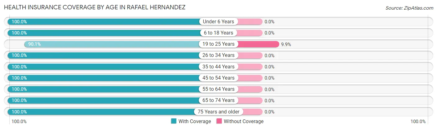 Health Insurance Coverage by Age in Rafael Hernandez