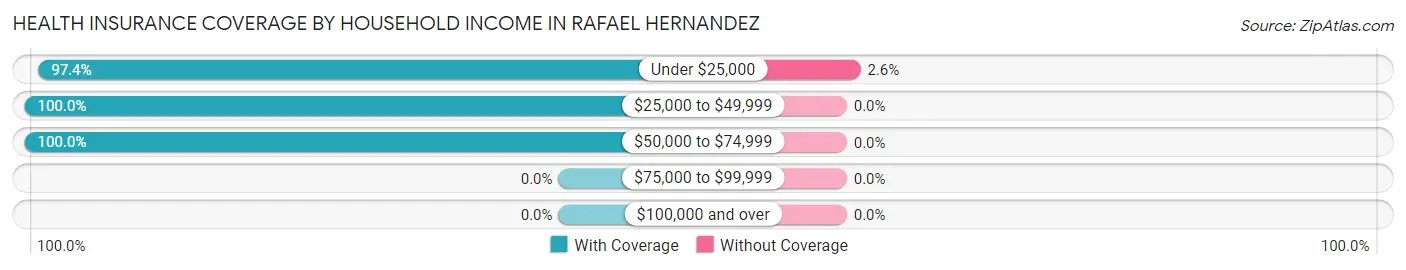 Health Insurance Coverage by Household Income in Rafael Hernandez