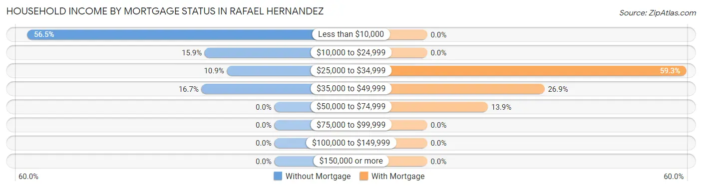 Household Income by Mortgage Status in Rafael Hernandez
