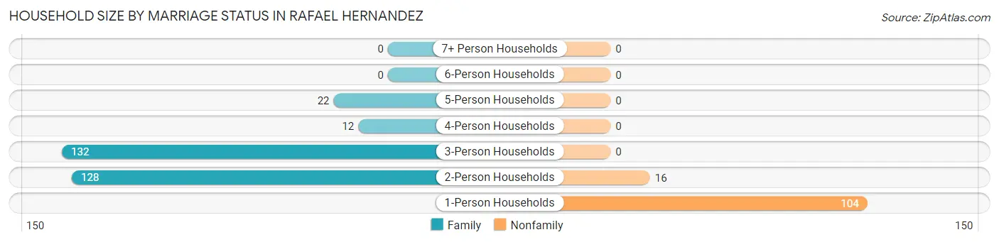 Household Size by Marriage Status in Rafael Hernandez