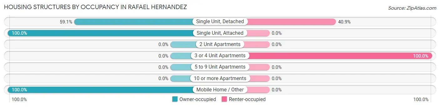 Housing Structures by Occupancy in Rafael Hernandez