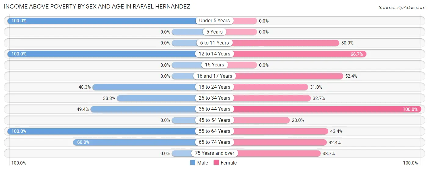 Income Above Poverty by Sex and Age in Rafael Hernandez