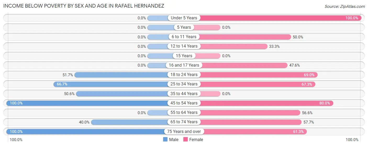 Income Below Poverty by Sex and Age in Rafael Hernandez