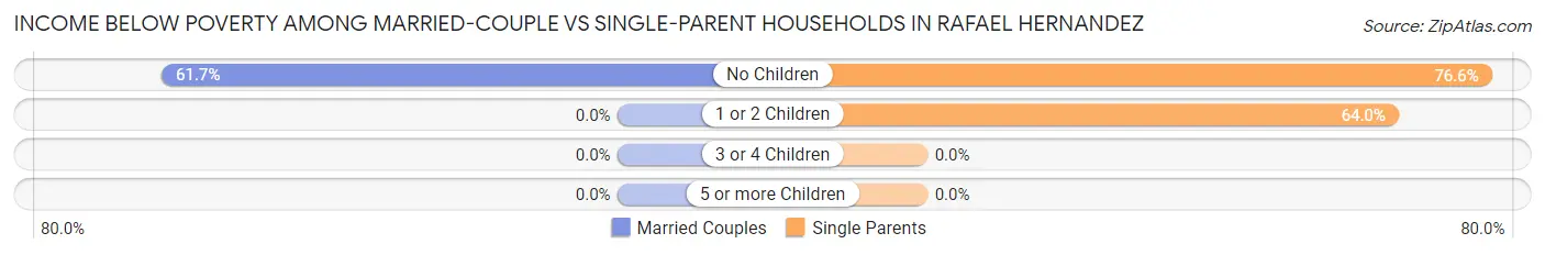 Income Below Poverty Among Married-Couple vs Single-Parent Households in Rafael Hernandez