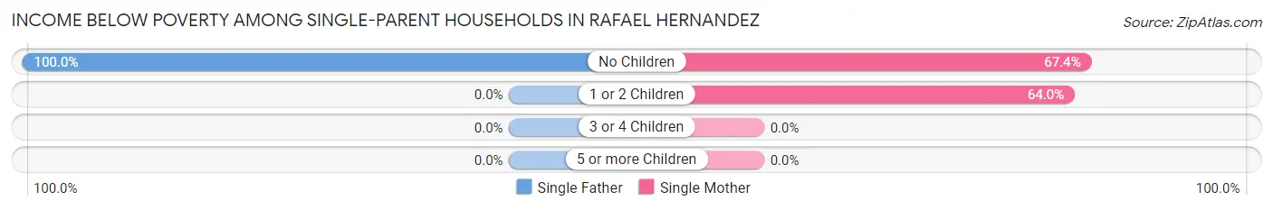 Income Below Poverty Among Single-Parent Households in Rafael Hernandez