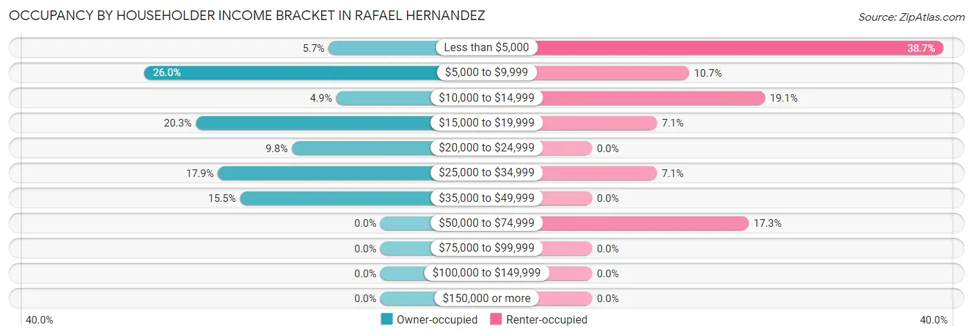 Occupancy by Householder Income Bracket in Rafael Hernandez