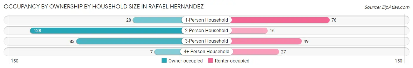 Occupancy by Ownership by Household Size in Rafael Hernandez