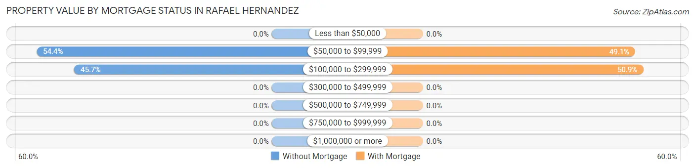 Property Value by Mortgage Status in Rafael Hernandez