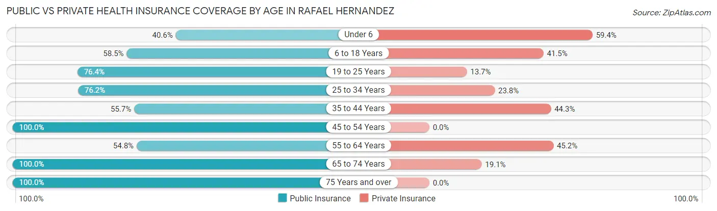 Public vs Private Health Insurance Coverage by Age in Rafael Hernandez