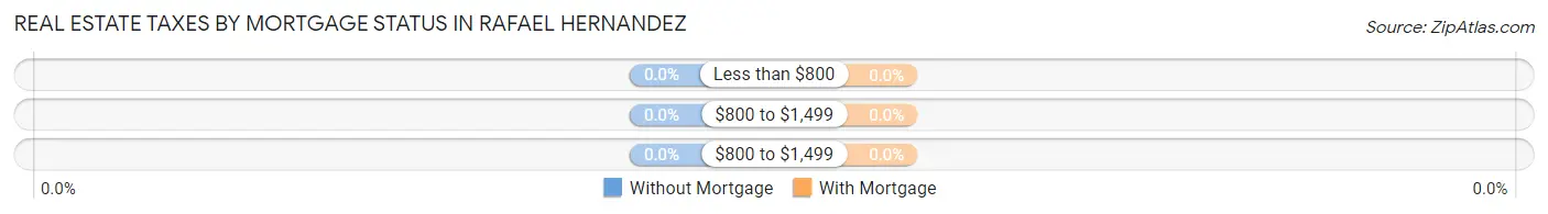 Real Estate Taxes by Mortgage Status in Rafael Hernandez