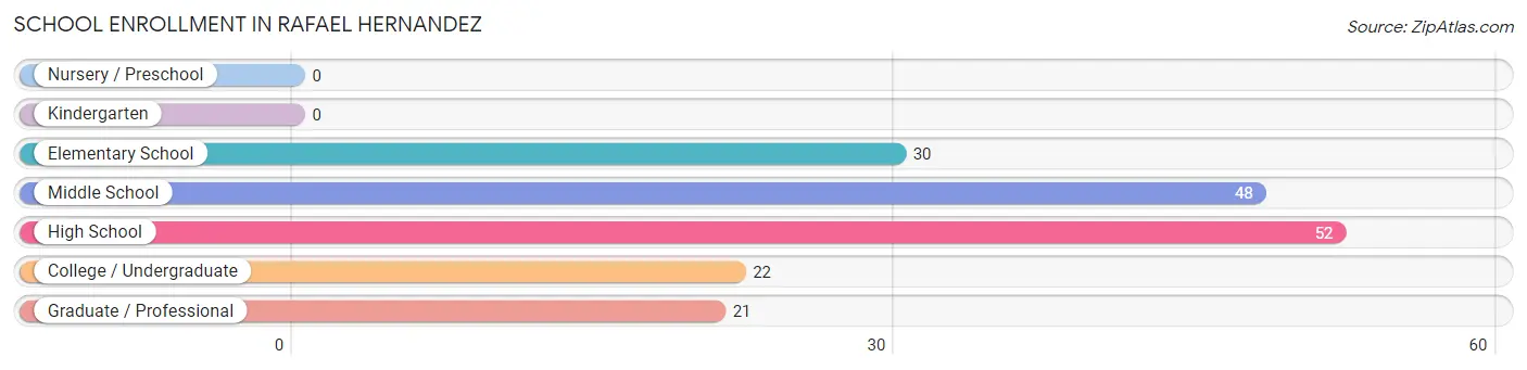 School Enrollment in Rafael Hernandez