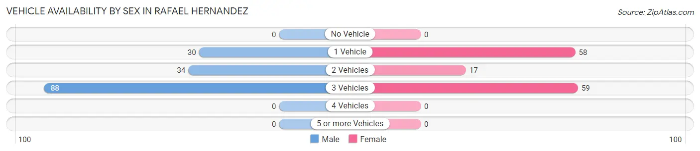 Vehicle Availability by Sex in Rafael Hernandez