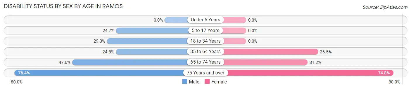 Disability Status by Sex by Age in Ramos