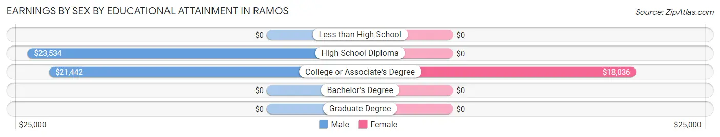 Earnings by Sex by Educational Attainment in Ramos