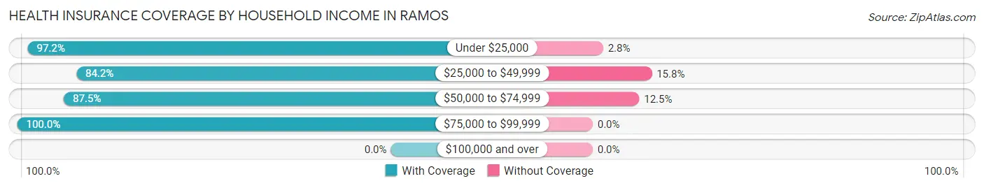 Health Insurance Coverage by Household Income in Ramos