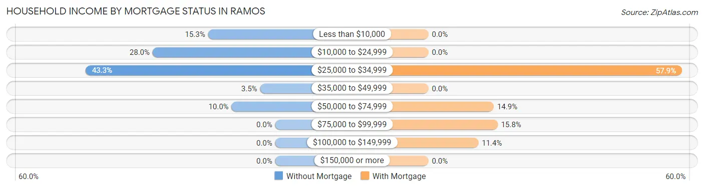 Household Income by Mortgage Status in Ramos