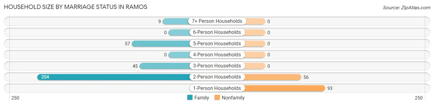 Household Size by Marriage Status in Ramos