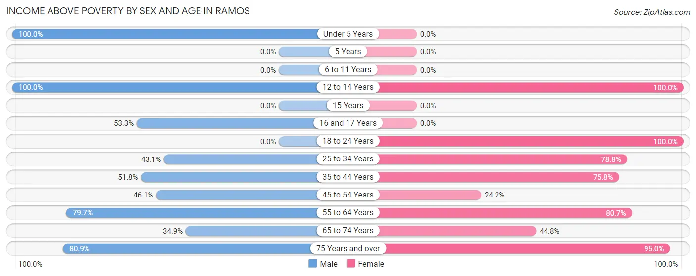 Income Above Poverty by Sex and Age in Ramos