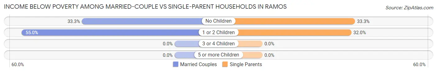 Income Below Poverty Among Married-Couple vs Single-Parent Households in Ramos