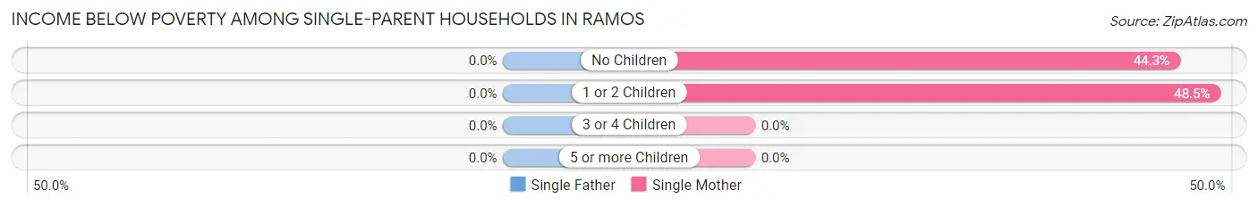 Income Below Poverty Among Single-Parent Households in Ramos