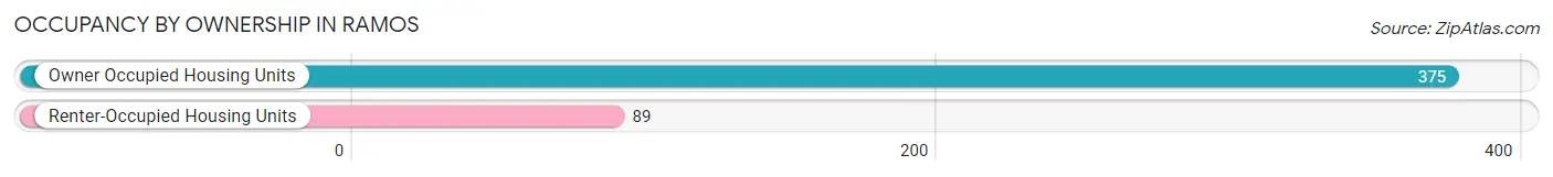 Occupancy by Ownership in Ramos