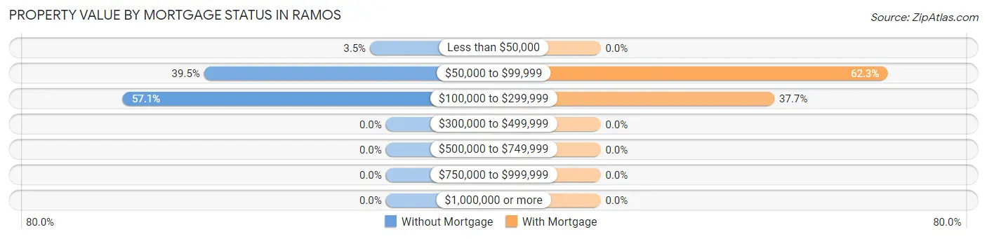 Property Value by Mortgage Status in Ramos