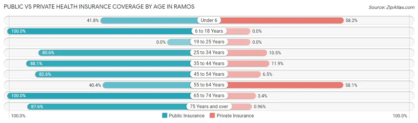 Public vs Private Health Insurance Coverage by Age in Ramos