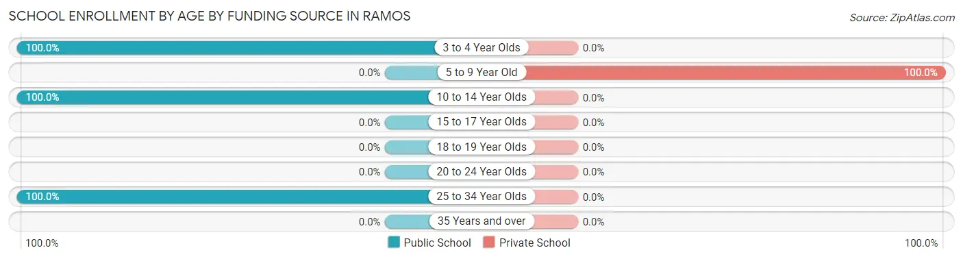 School Enrollment by Age by Funding Source in Ramos