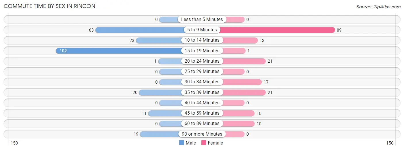 Commute Time by Sex in Rincon