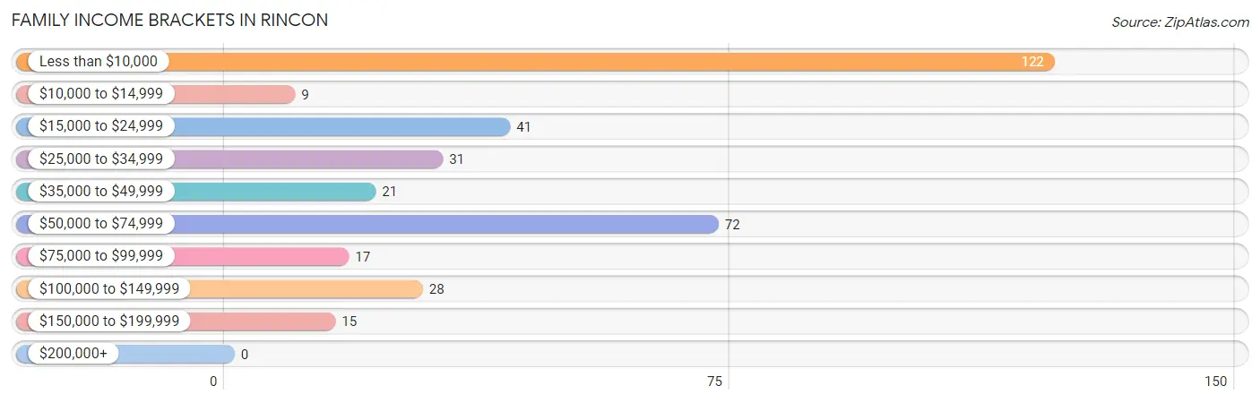 Family Income Brackets in Rincon