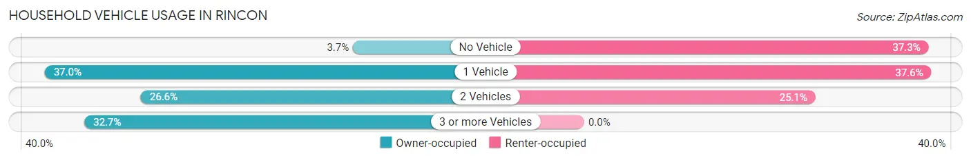 Household Vehicle Usage in Rincon