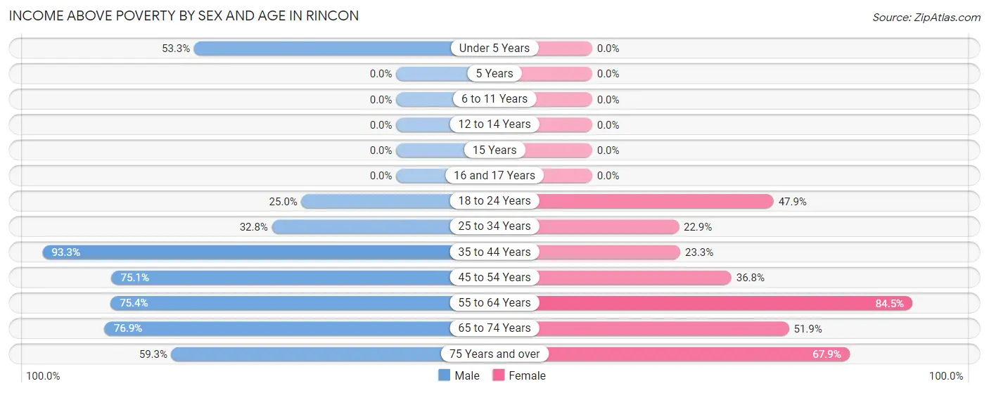 Income Above Poverty by Sex and Age in Rincon