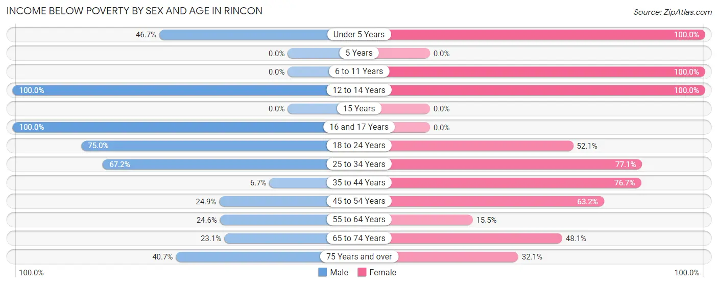Income Below Poverty by Sex and Age in Rincon