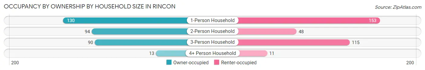 Occupancy by Ownership by Household Size in Rincon