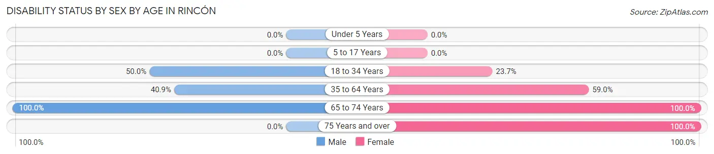 Disability Status by Sex by Age in Rincón