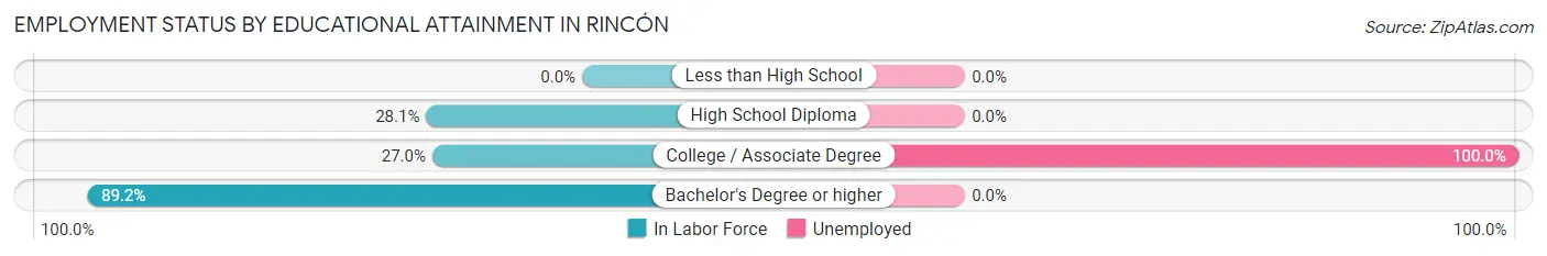 Employment Status by Educational Attainment in Rincón