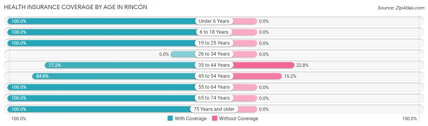 Health Insurance Coverage by Age in Rincón