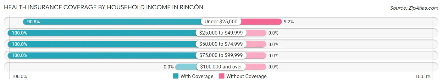 Health Insurance Coverage by Household Income in Rincón