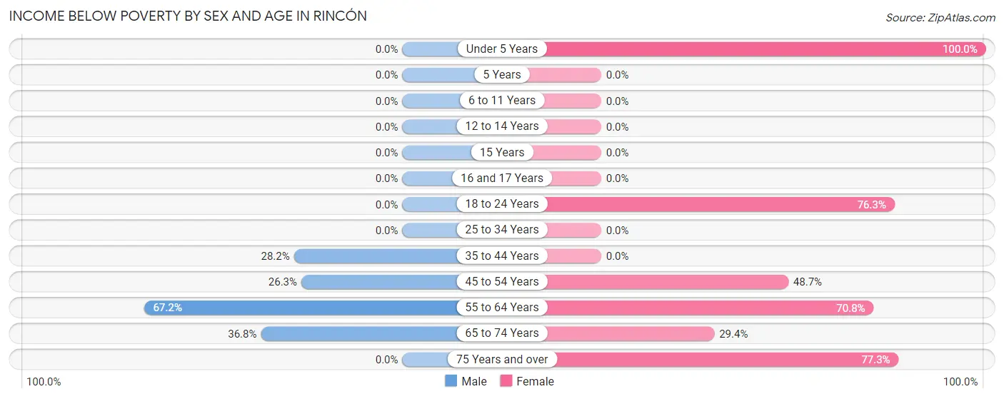 Income Below Poverty by Sex and Age in Rincón